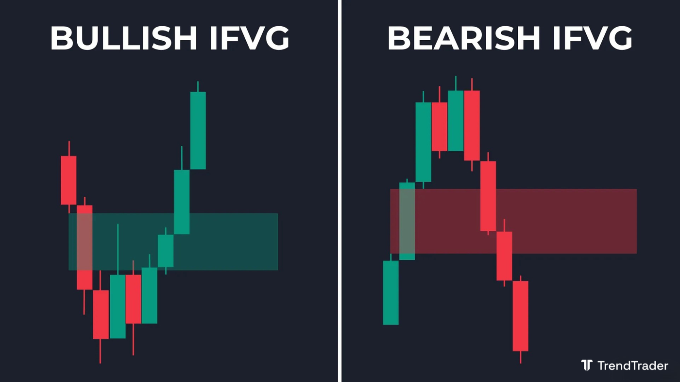 Bullish IFVG and bearish IFVG examples showing invalidated fair value gaps on a candlestick chart