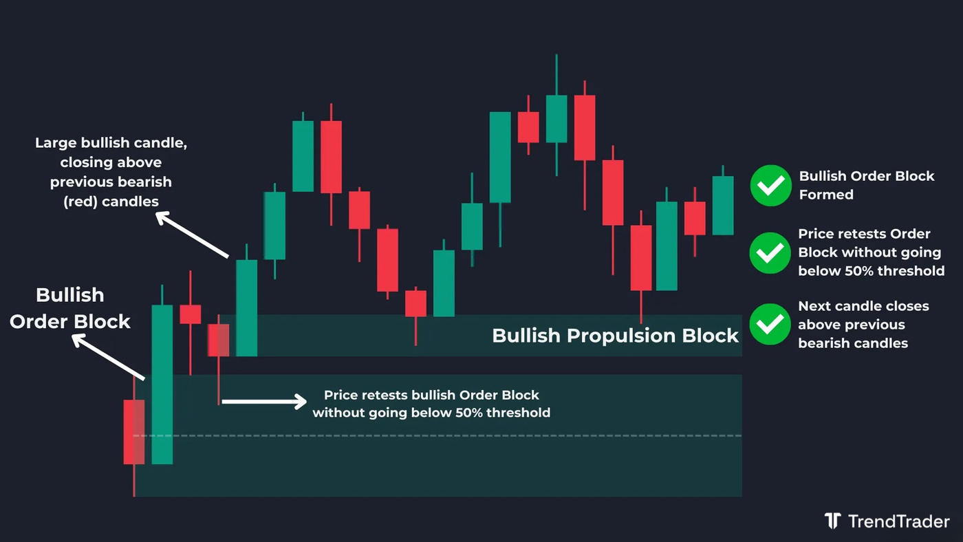 Bullish propulsion block example: price retests a bullish order block above the 50% midpoint and closes sharply higher