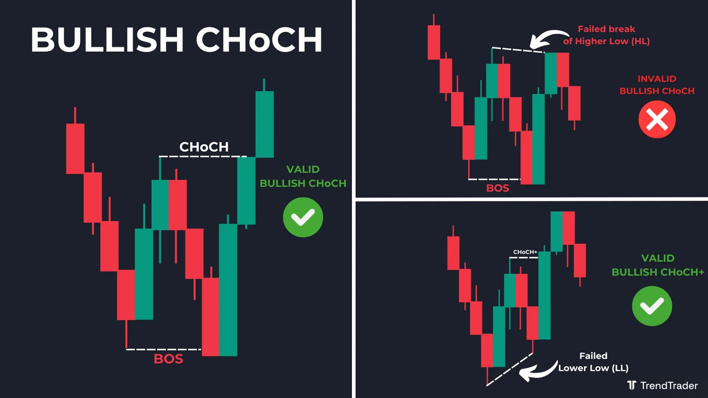 Bullish CHoCH example: lower high broken to the upside signaling a shift from bearish to bullish structure