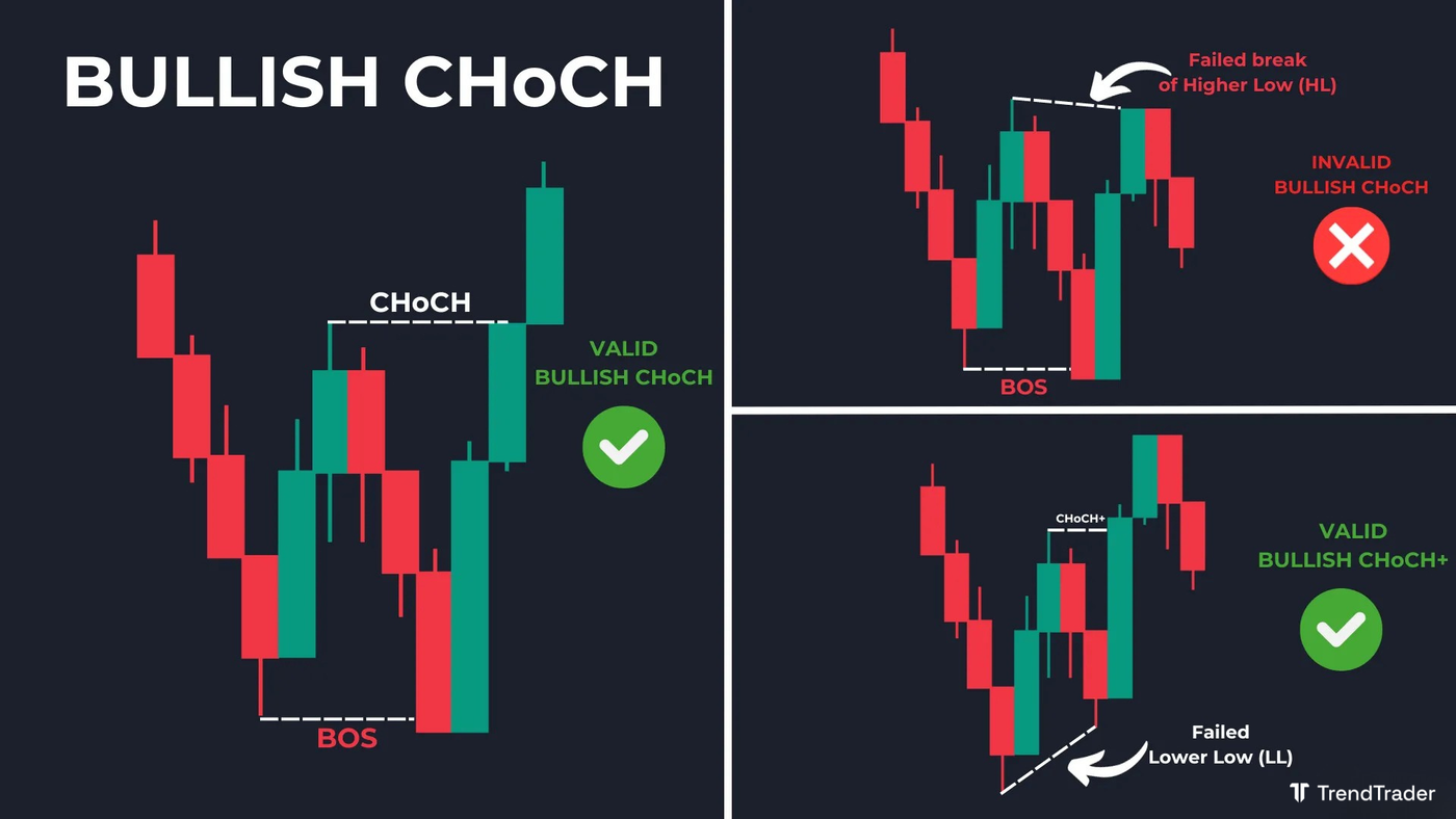 Bullish CHoCH example: lower high broken to the upside signaling a shift from bearish to bullish structure