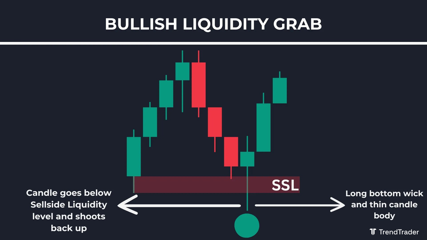 Bullish liquidity grab: candle sweeps sellside liquidity with a long bottom wick before reversing higher