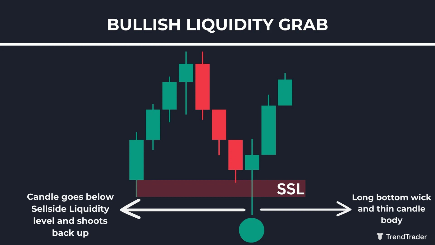 Bullish liquidity grab: candle sweeps sellside liquidity with a long bottom wick before reversing higher
