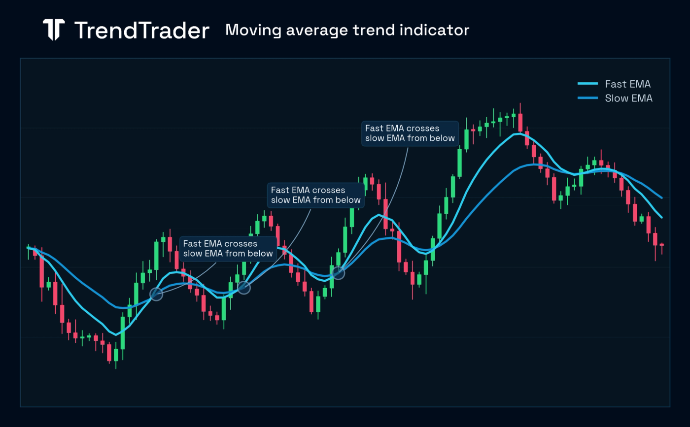 EMA crossover chart showing the fast exponential moving average crossing above and below the slow EMA to signal potential trend direction changes