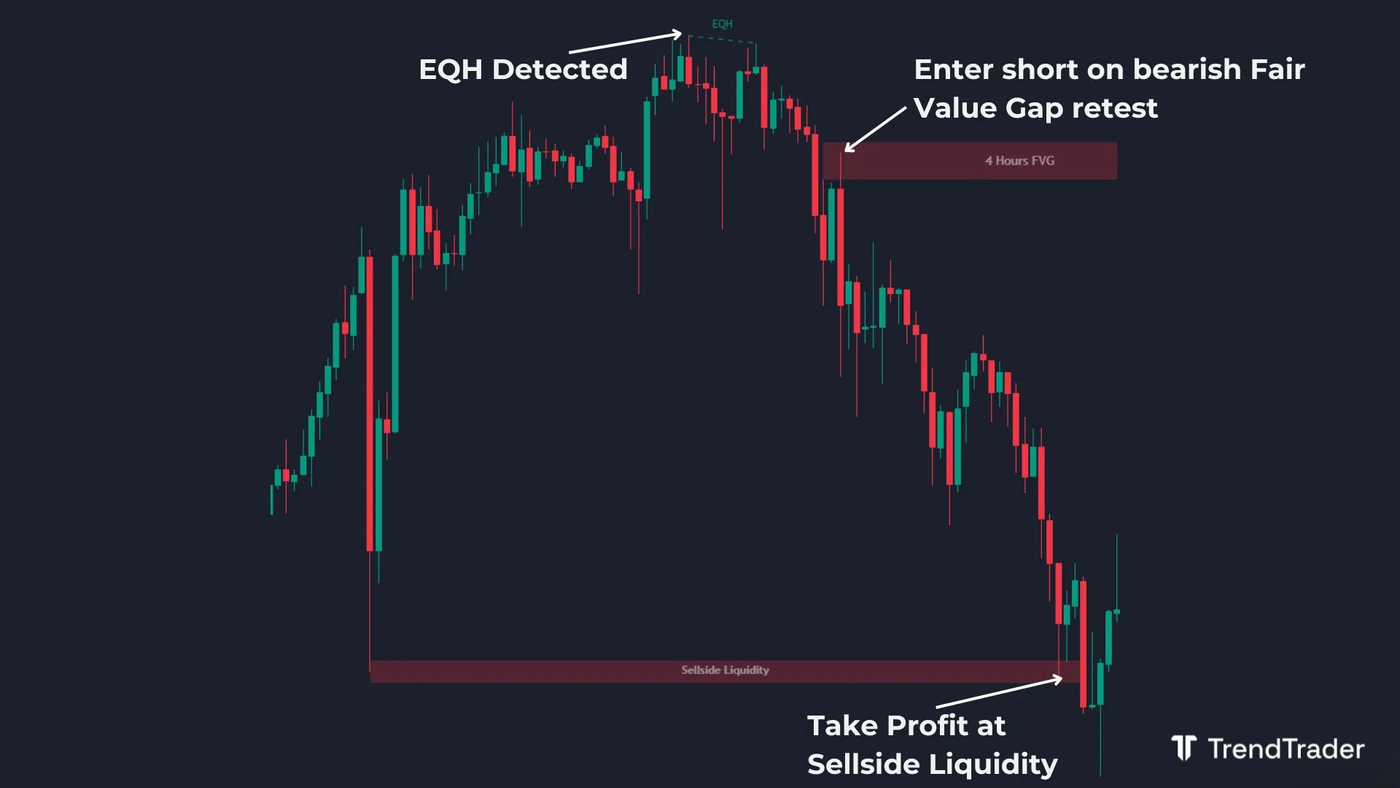 Equal high (EQH) and bearish fair value gap (FVG) short trade setup with defined stop and target