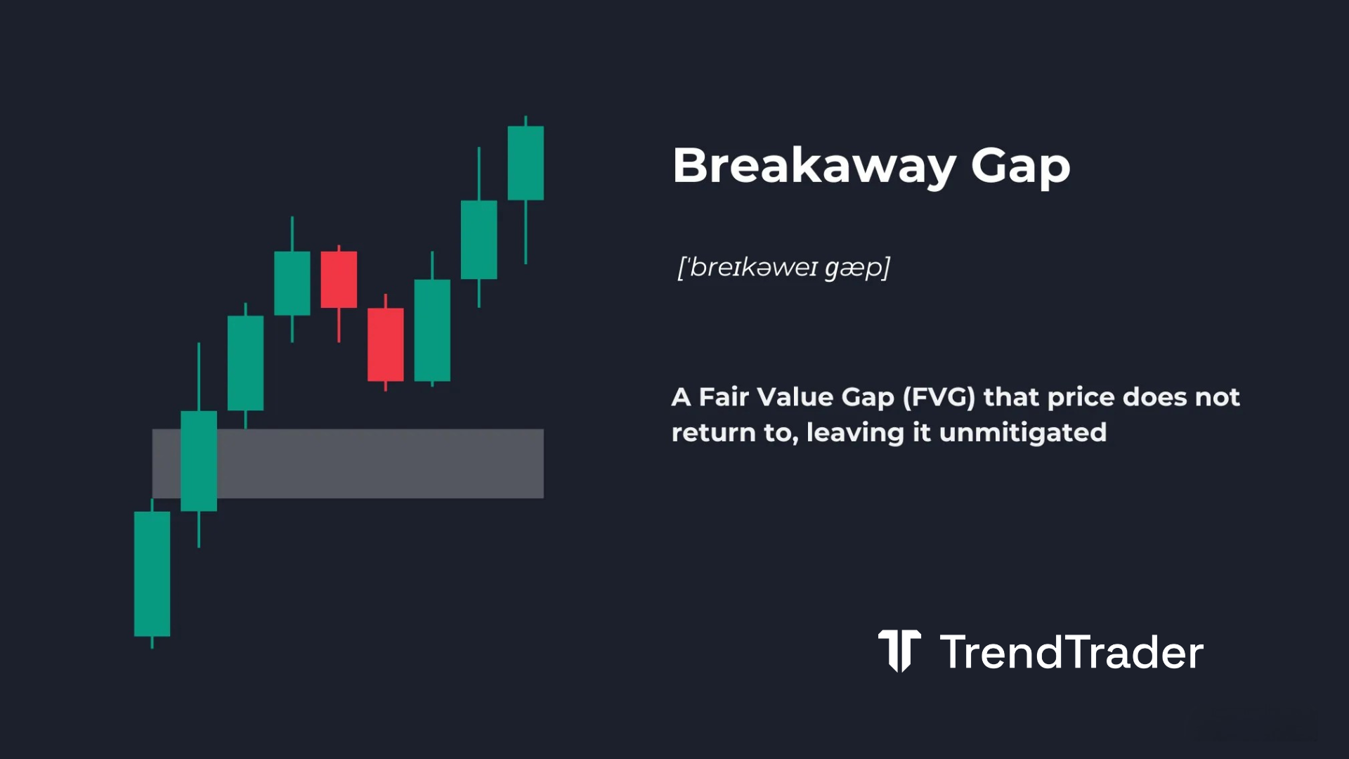 Breakaway Gap explained: a fair value gap that price never returns to mitigate, leaving it permanently unmitigated on the chart