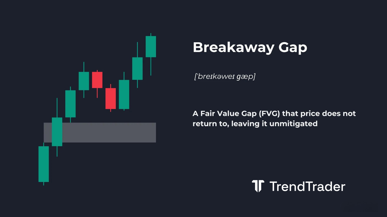 Breakaway Gap explained: a fair value gap that price never returns to mitigate, leaving it permanently unmitigated on the chart
