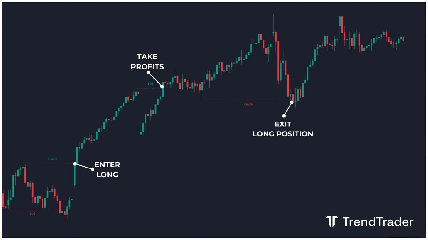 Long trade using Change of Character (CHoCH) entry with break of structure (BOS) confirmation