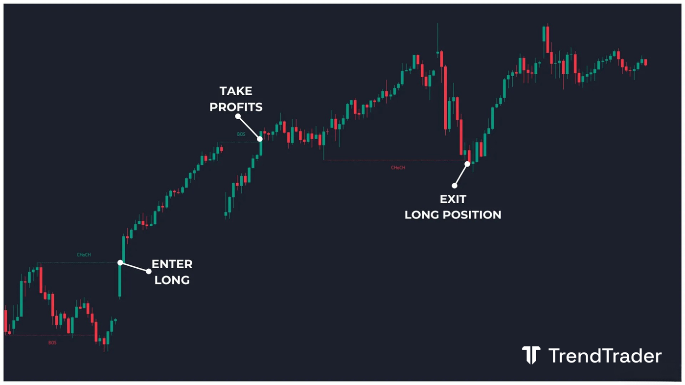 Long trade using Change of Character (CHoCH) entry with break of structure (BOS) confirmation