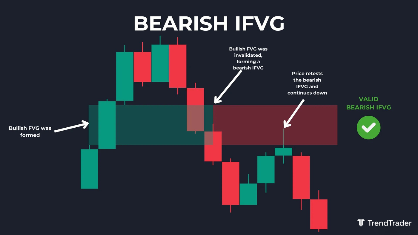 Bearish inversion fair value gap (IFVG): bullish FVG broken to the downside, flipping into a resistance zone