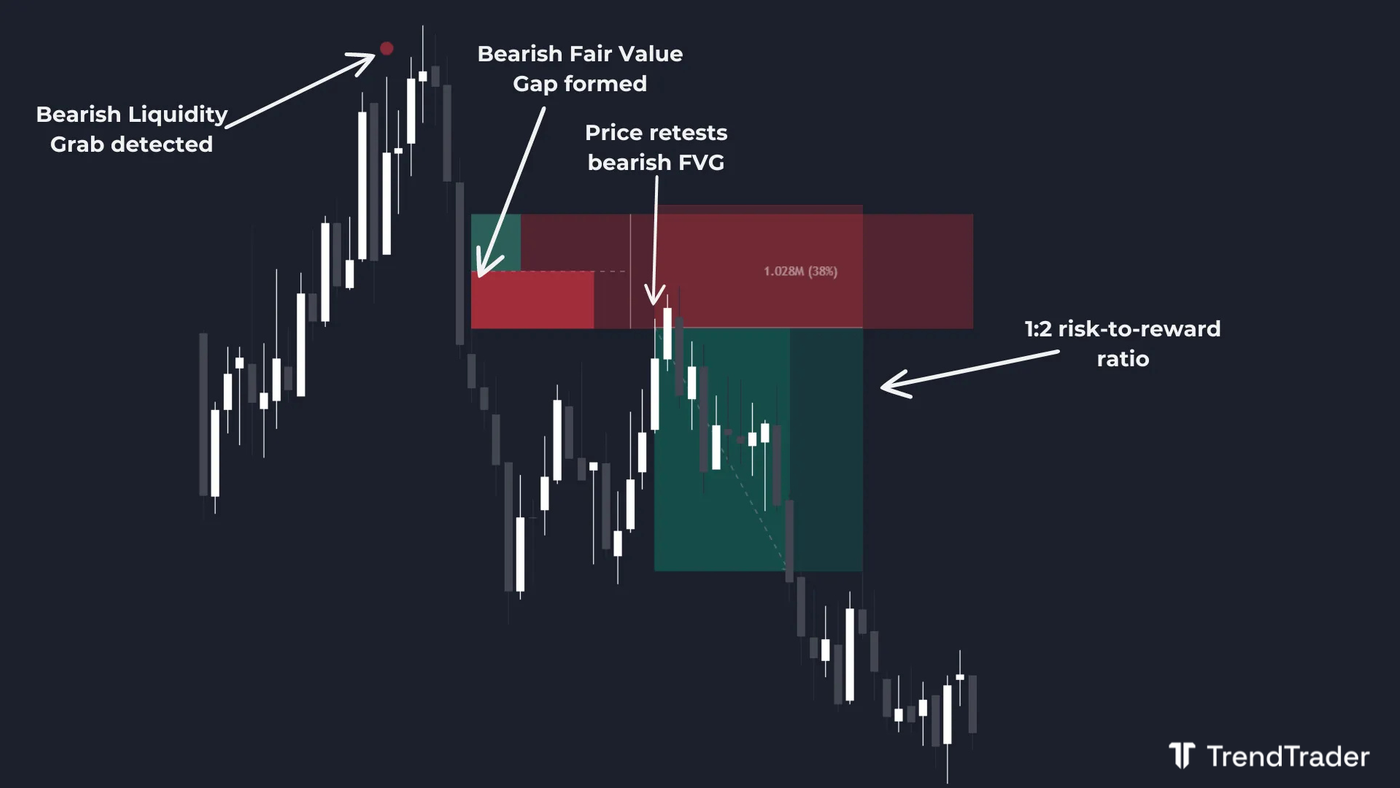 Short trade setup with bearish liquidity grab and fair value gap (FVG) retest at 1:2 risk-to-reward