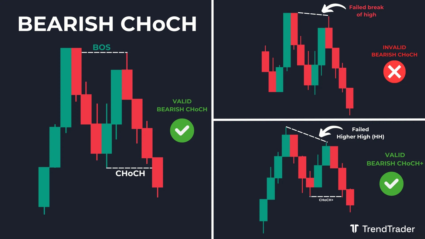 Bearish CHoCH example: higher low broken to the downside signaling a shift from bullish to bearish structure