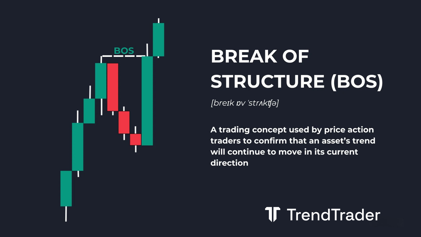 Break of structure (BOS) explained: candlestick chart showing bullish and bearish market structure continuation
