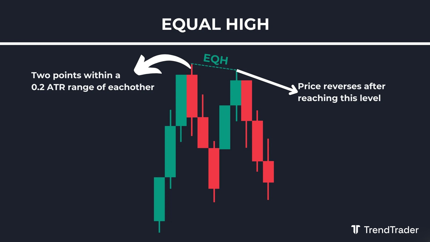 Equal high (EQH) example: price retesting a previous swing high and rejecting at the same level