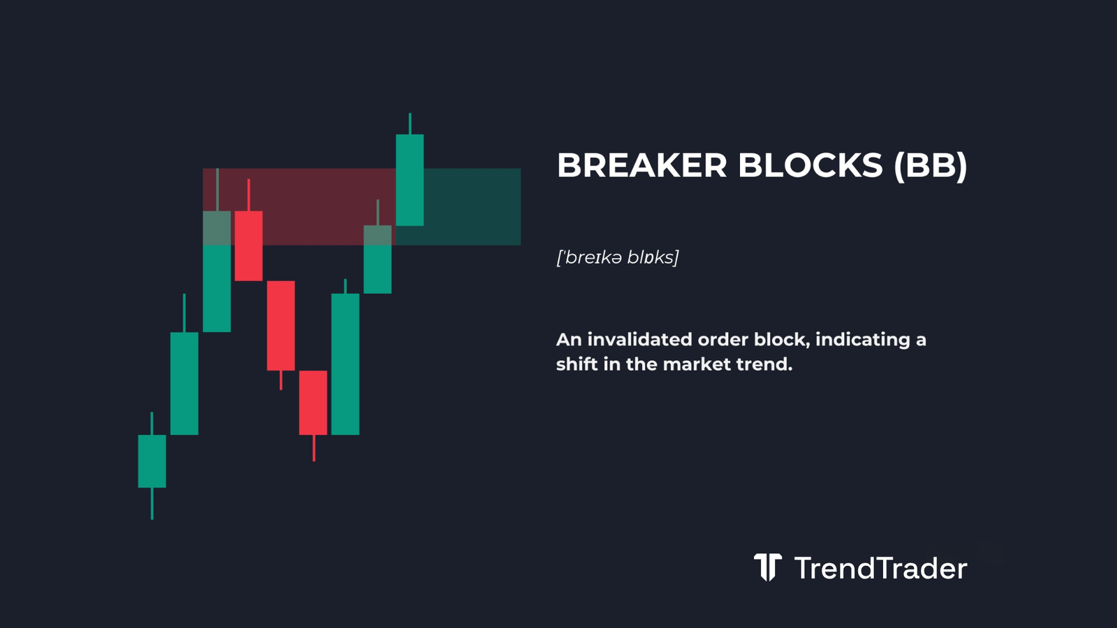 Breaker block diagram showing a bearish order block flipping to resistance after price breaks structure to the downside