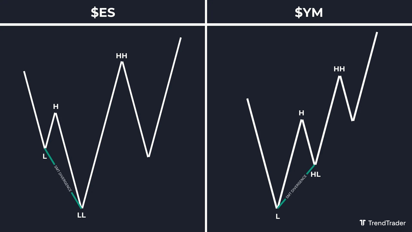 Bullish SMT divergence example: ES makes a lower low while YM makes a higher low, indicating a potential bullish reversal