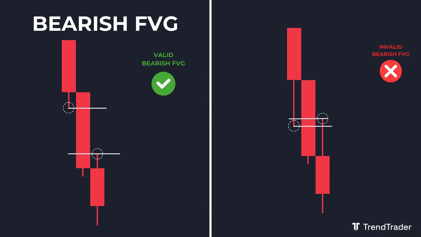 Valid bearish fair value gap (FVG) versus invalid bearish FVG: how to draw and confirm the zone