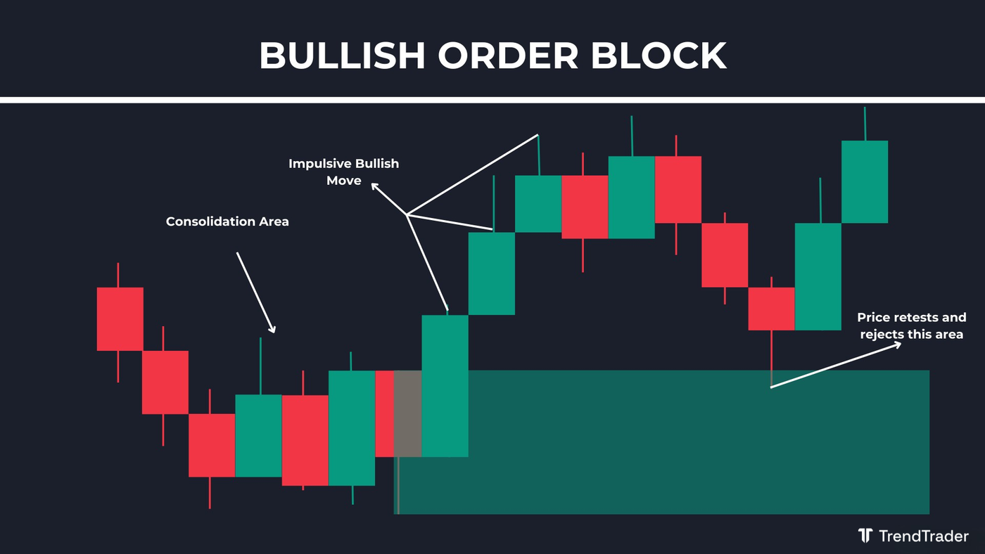Bullish order block (OB) example: last bearish candle before a strong bullish impulse