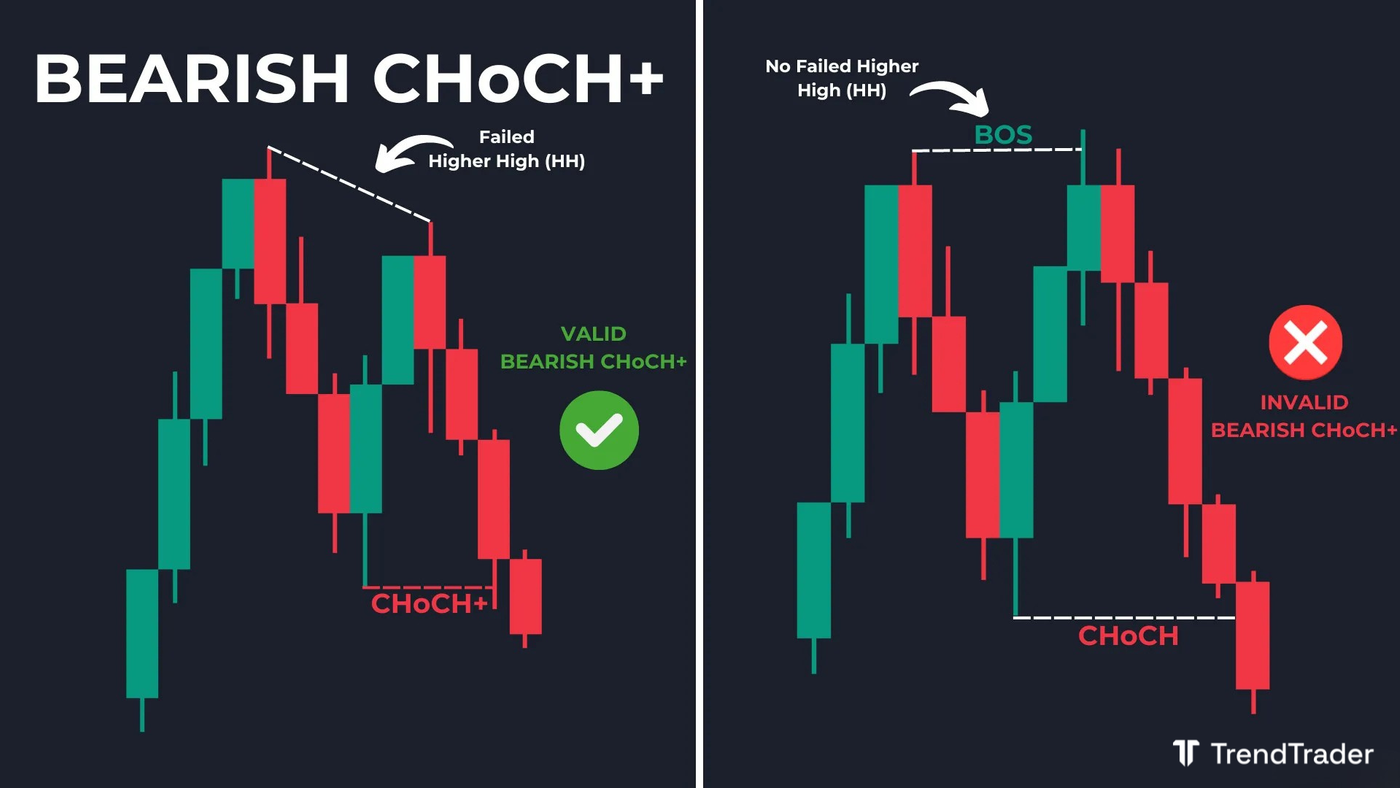 Valid bearish CHoCH+ example: failed higher high followed by break below previous higher low