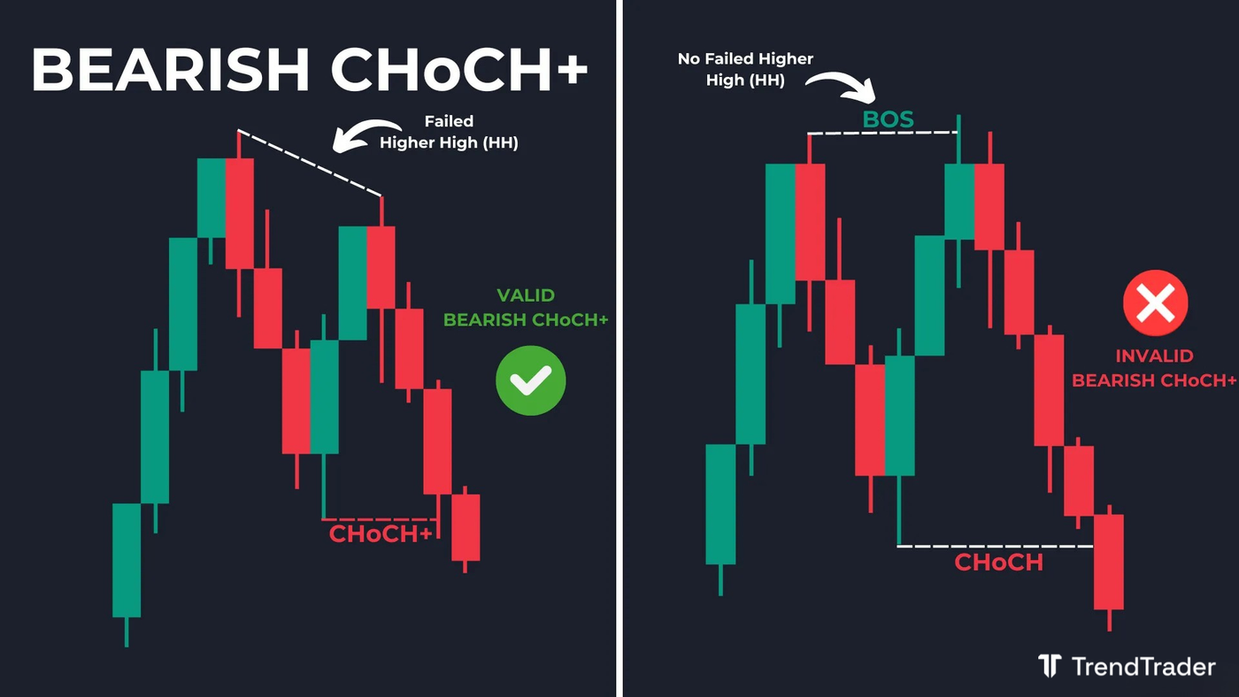Valid bearish CHoCH+ example: failed higher high followed by break below previous higher low