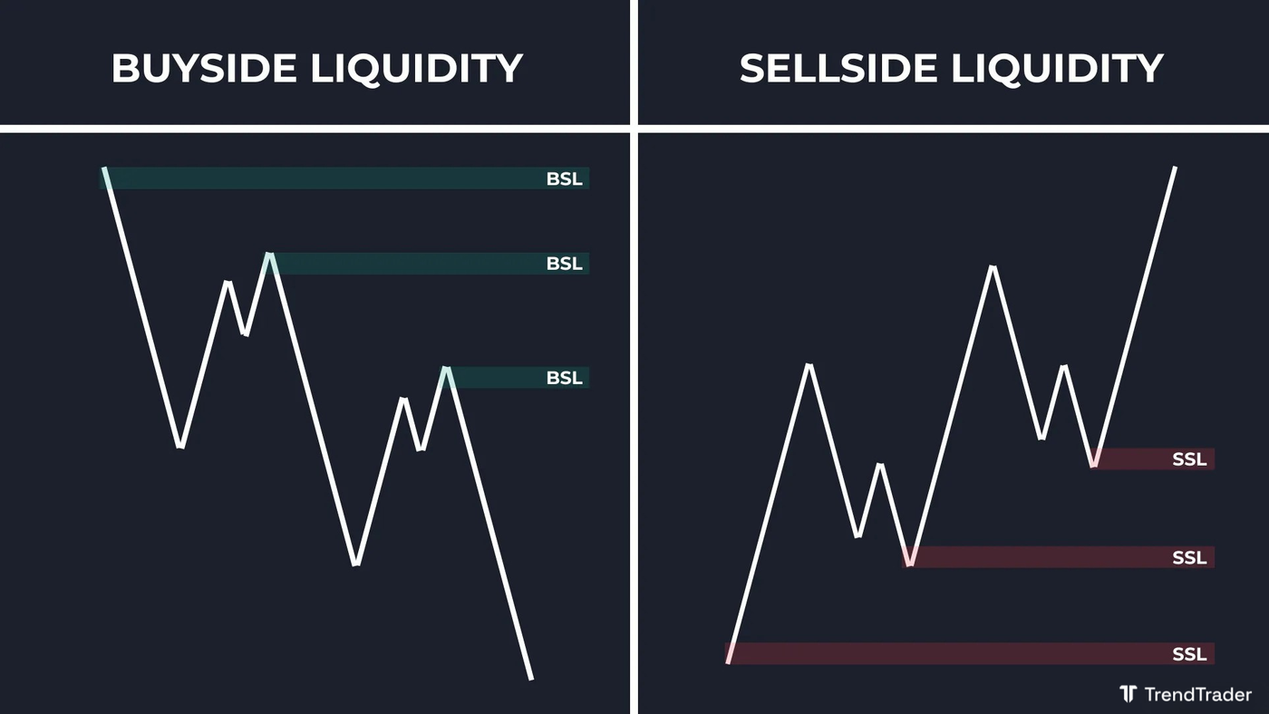 Buyside liquidity (BSL) and sellside liquidity (SSL) examples showing stop clusters above swing highs and below swing lows