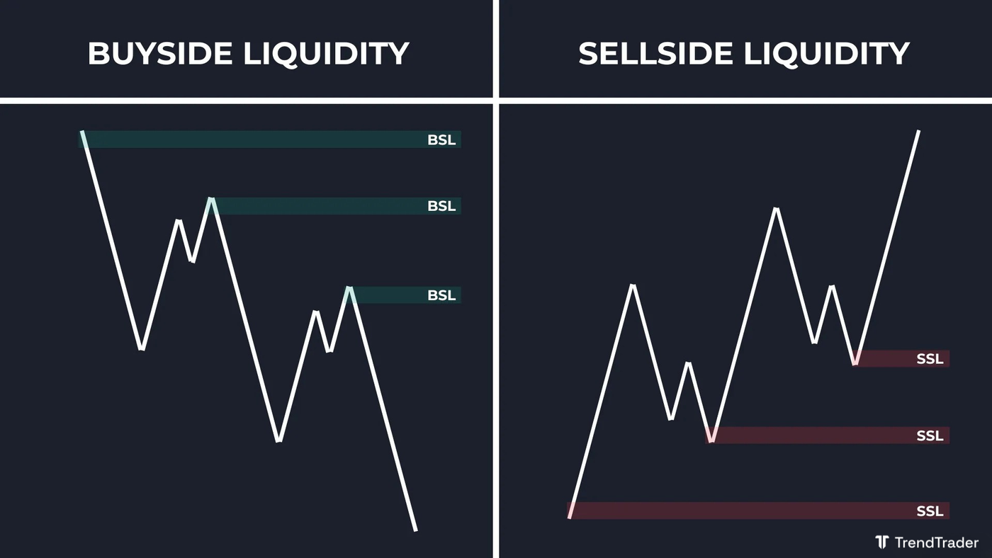 Buyside liquidity (BSL) and sellside liquidity (SSL) examples showing stop clusters above swing highs and below swing lows