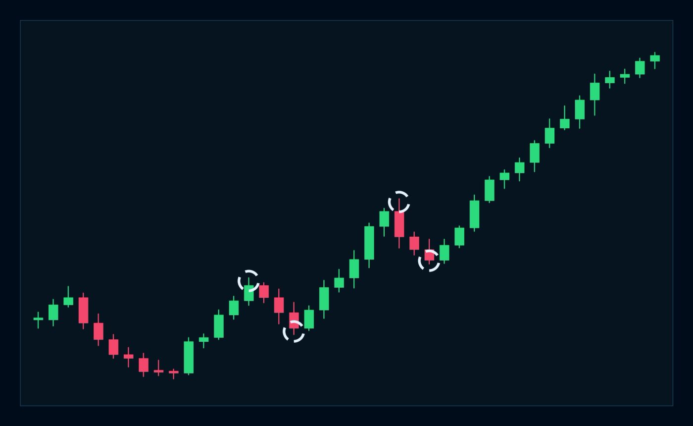 Uptrend chart showing higher highs and higher lows, with each advance reaching a new peak and each pullback holding above the prior low