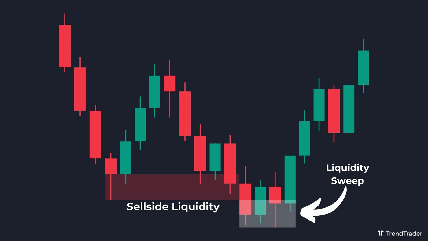 Sellside liquidity sweep example: price breaks below a key low, consolidates, then reverses higher