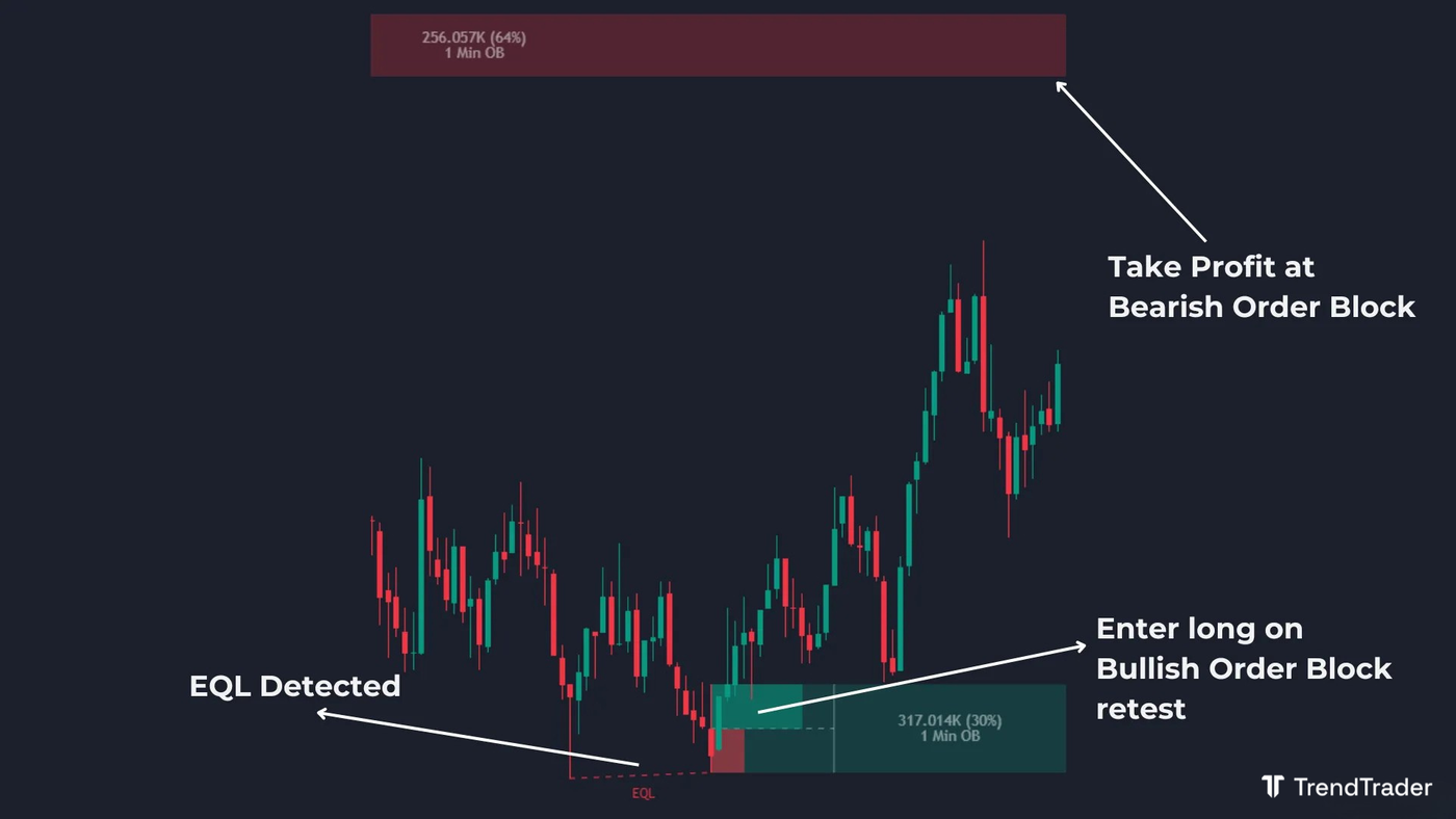 Equal low (EQL) and bullish fair value gap (FVG) long trade setup with defined stop and target