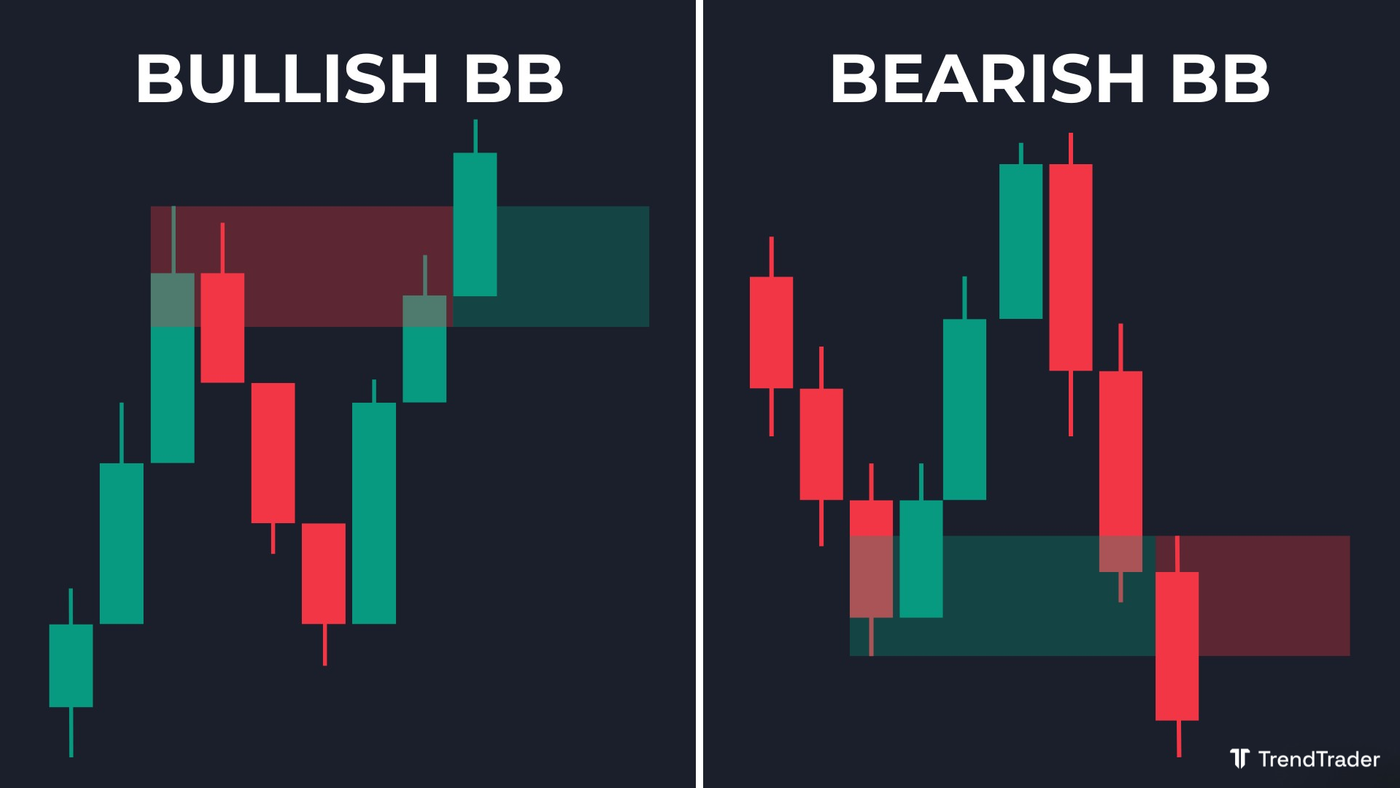 candlestick chart showing an invalidated order block flipping direction
