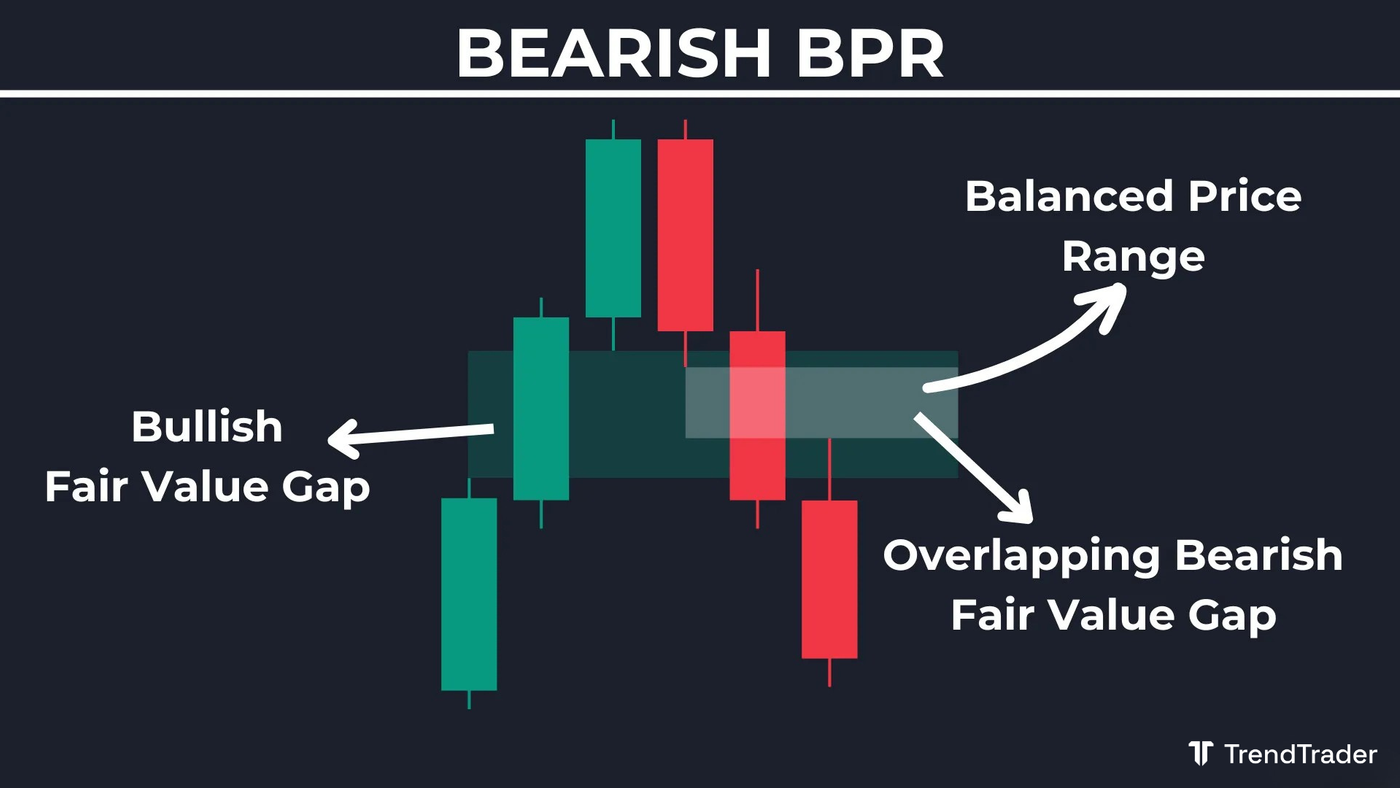 Bearish BPR example: bearish fair value gap overlapping a bullish fair value gap, creating a potential short entry zone