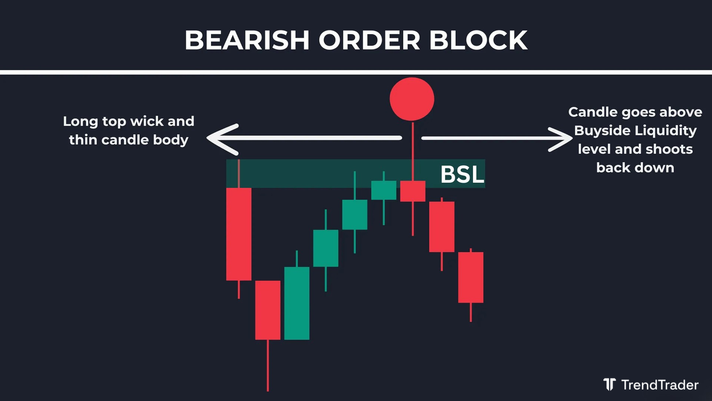 Bearish liquidity grab: candle sweeps buyside liquidity with a long top wick before reversing lower