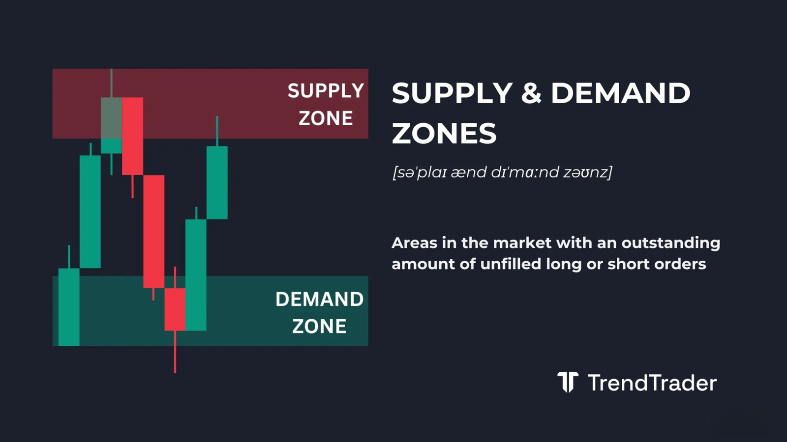 Supply and demand zones explained: a price chart showing a supply zone where price reversed sharply lower and a demand zone where price reversed sharply higher