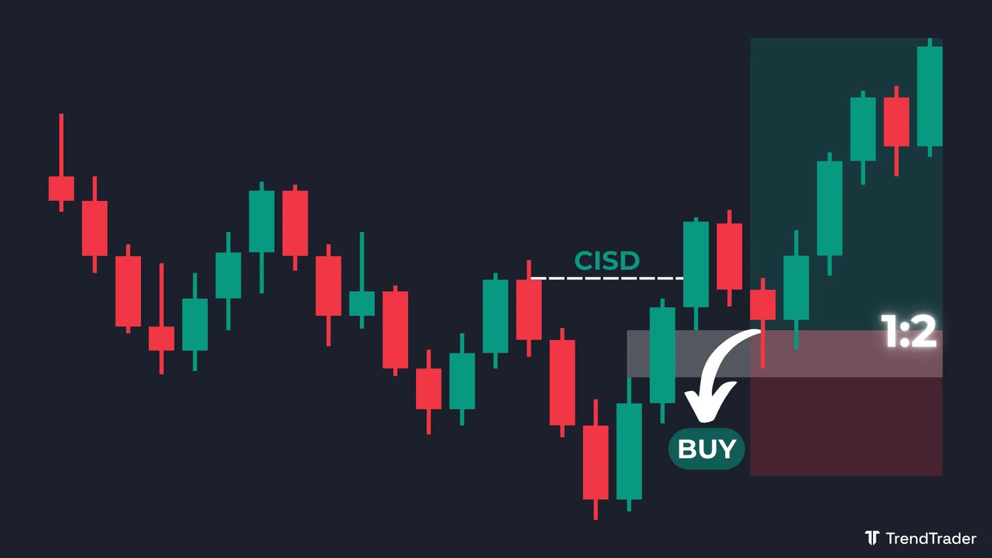 Long trade using a bullish CISD with a fair value gap (FVG) retest entry at 1:2 risk-to-reward