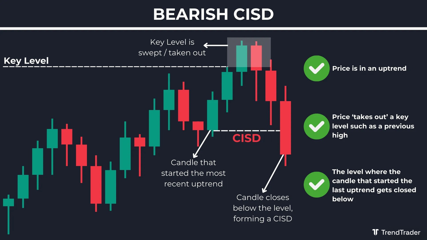 Bearish CISD example: price sweeps buyside liquidity and closes below the opening price of the prior bullish leg