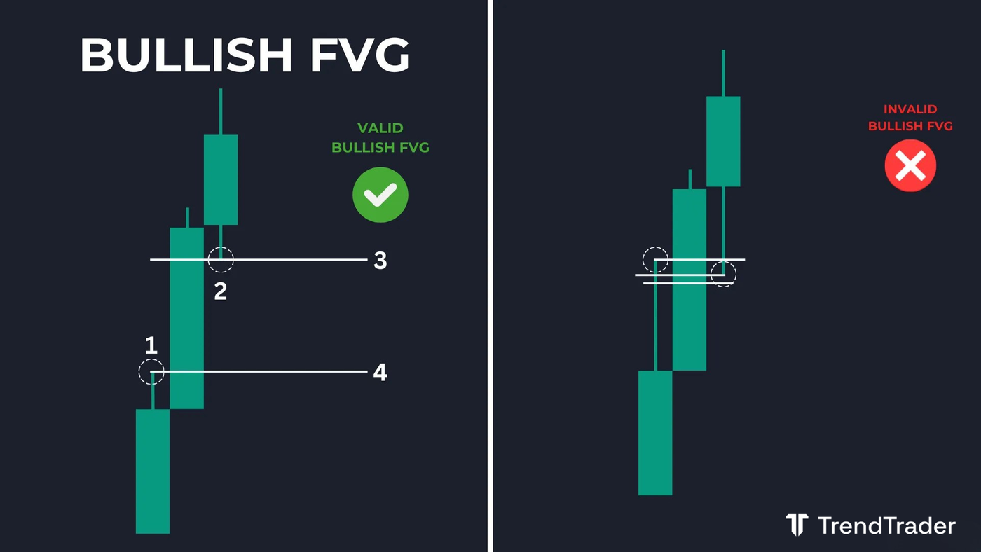 Valid bullish fair value gap (FVG) versus invalid bullish FVG: how to draw and confirm the zone