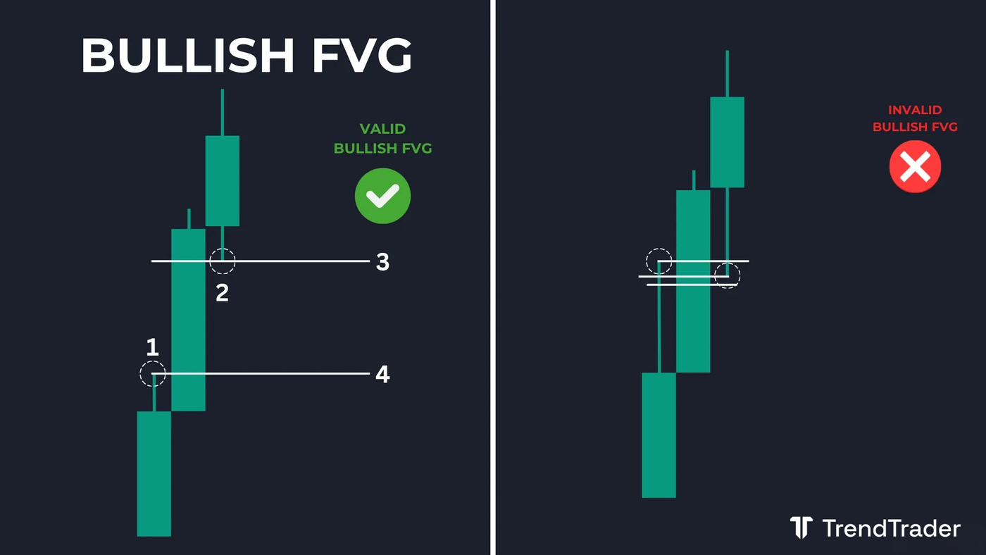 Valid bullish fair value gap (FVG) versus invalid bullish FVG: how to draw and confirm the zone