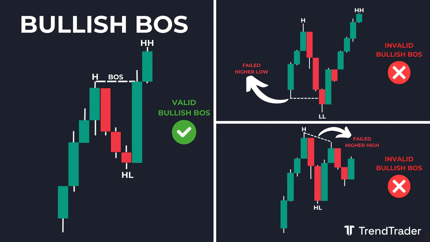 Valid bullish break of structure (BOS): higher low followed by higher high confirming uptrend continuation