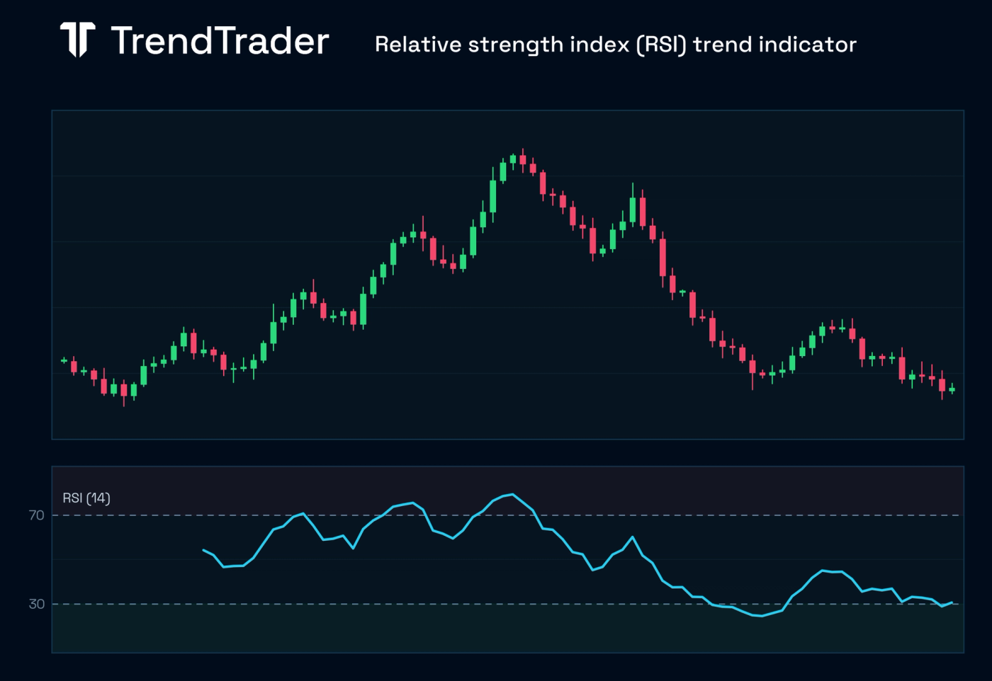 RSI indicator chart showing the relative strength index reading above 70 in overbought territory and below 30 in oversold territory during a trending market