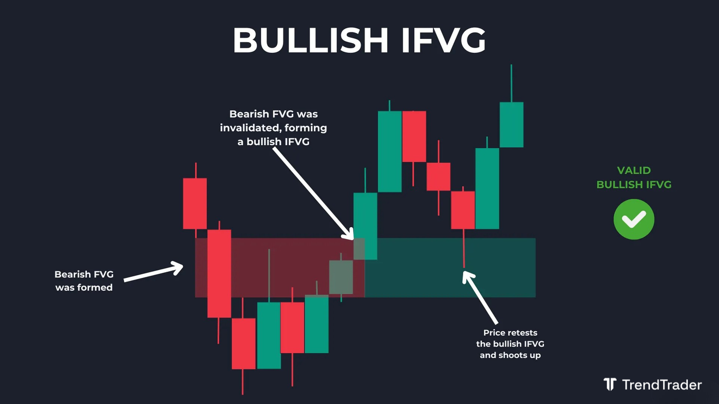 Bullish inversion fair value gap (IFVG): bearish FVG broken to the upside, flipping into a support zone