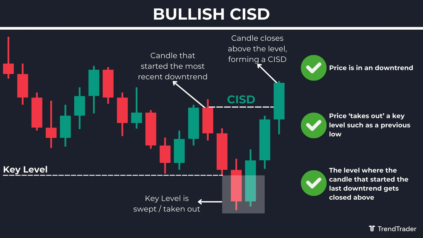 Bullish CISD example: price sweeps sellside liquidity and closes above the opening price of the prior bearish leg