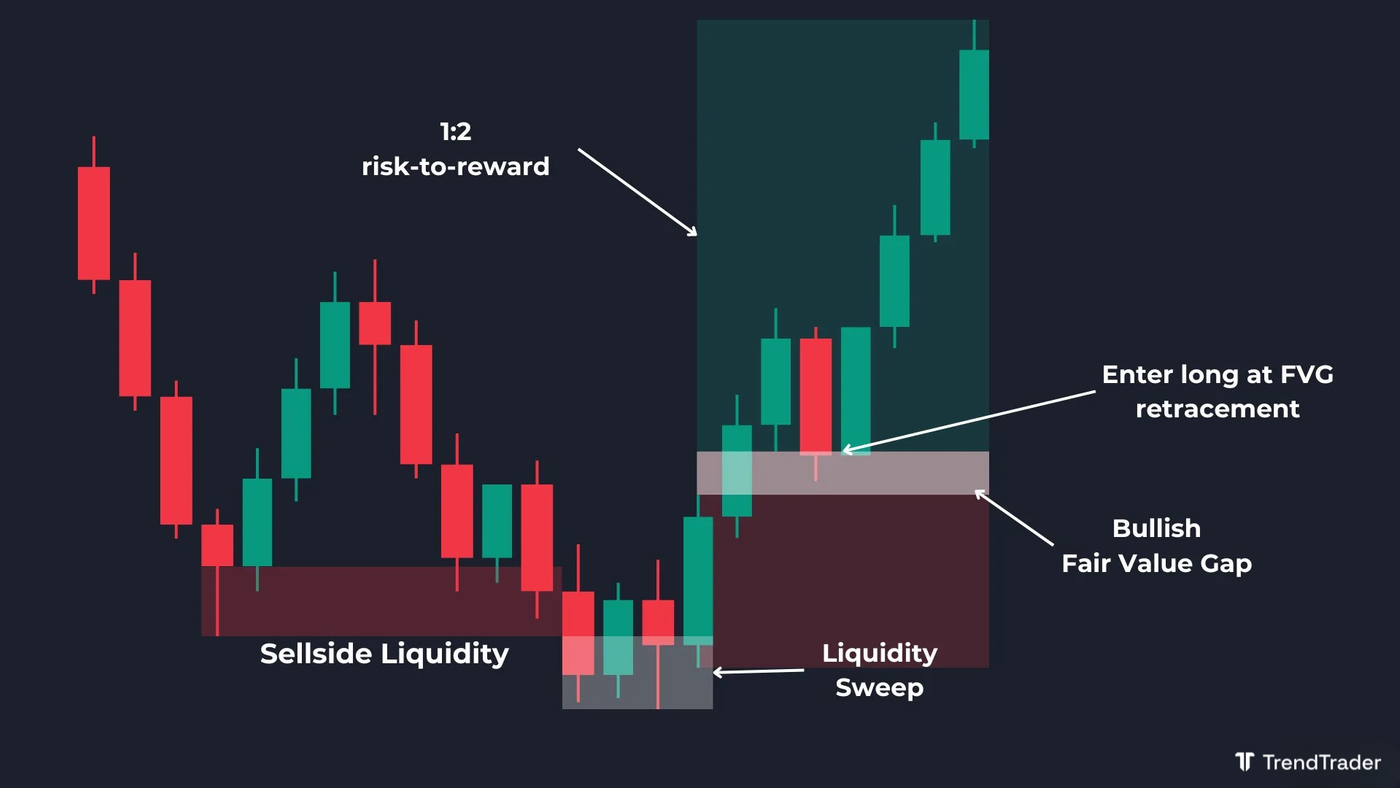 Long trade using a sellside liquidity sweep with a bullish fair value gap (FVG) entry at 1:2 risk-to-reward