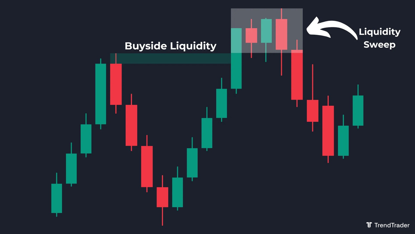 Buyside liquidity sweep example: price breaks above a key high, consolidates, then reverses lower