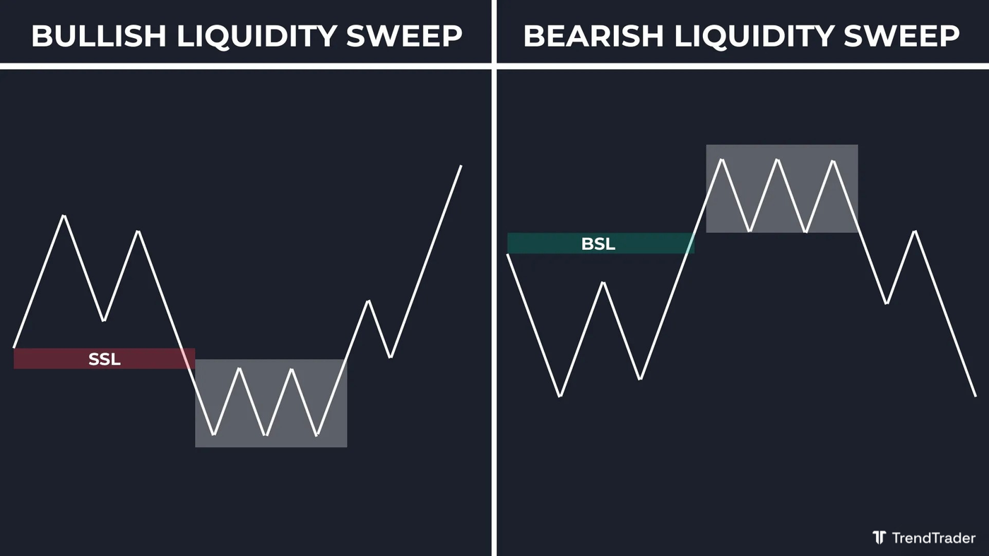 Bullish and bearish liquidity sweep examples showing price moving through a key level before reversing