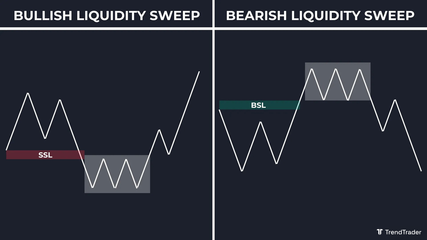 Bullish and bearish liquidity sweep examples showing price moving through a key level before reversing
