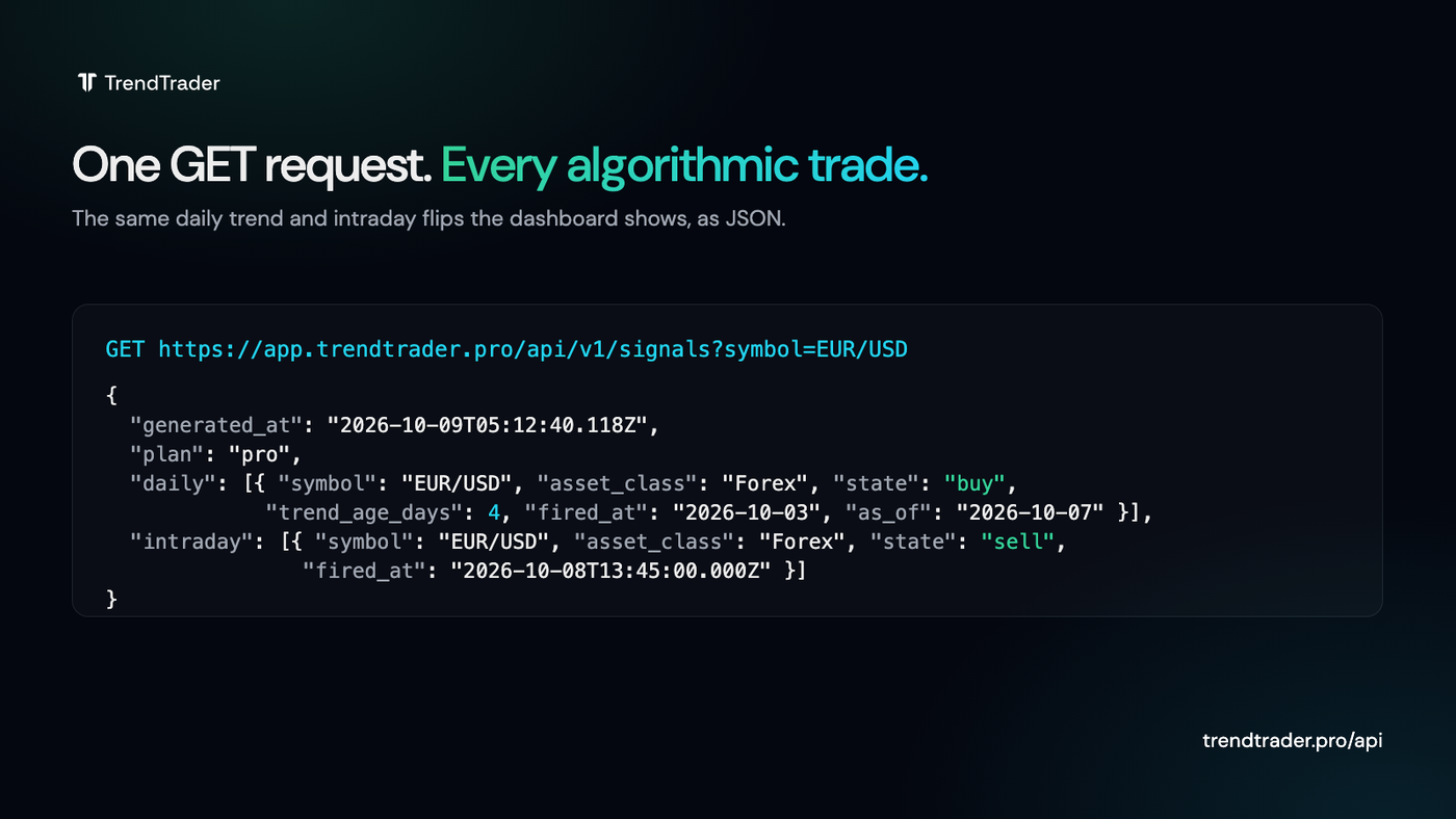 JSON response from the TrendTrader Pro Signals API with a daily and an intraday row
