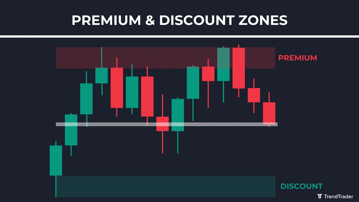 Premium and discount zone example showing the upper half (premium) and lower half (discount) of a price range