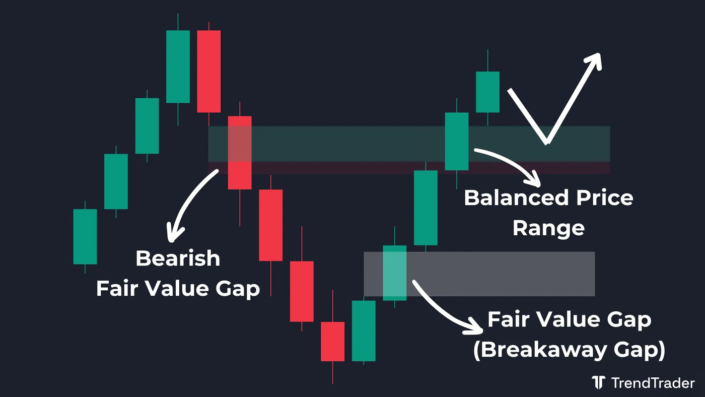 Bullish Breakaway Gap forming after a Balanced Price Range (BPR) creates a strong support zone above the original FVG