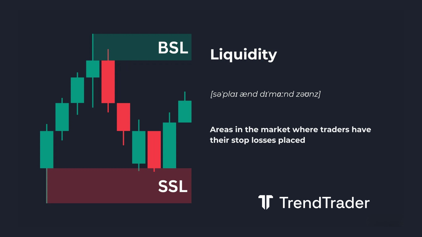Market liquidity explained: buyside liquidity (BSL) and sellside liquidity (SSL) levels on a candlestick chart