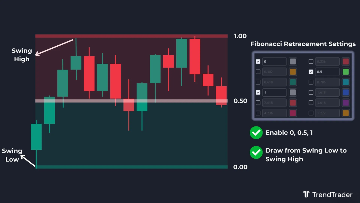 Fibonacci retracement tool showing 0, 0.5, and 1 levels to identify the premium zone and discount zone on a chart
