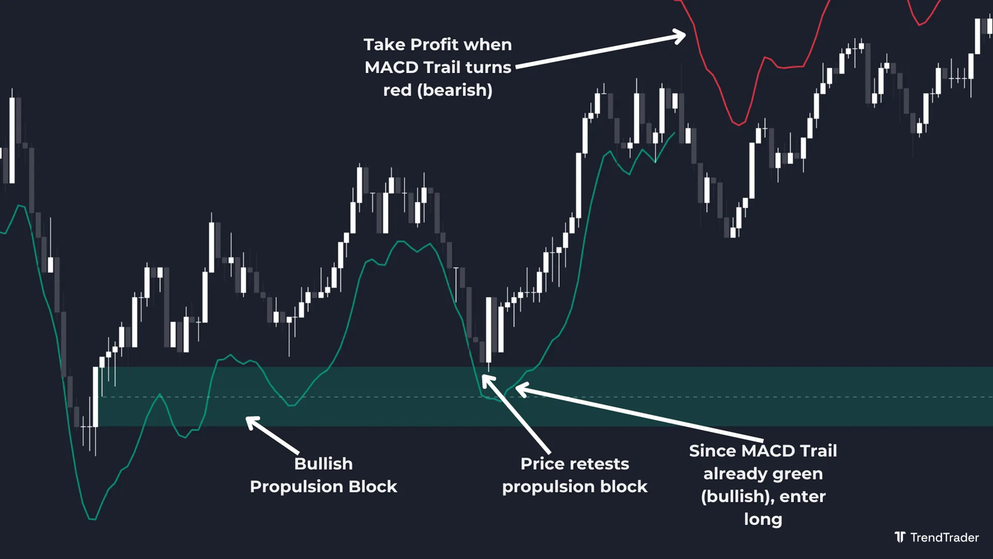 Long trade using a bullish propulsion block with MACD Trail confirmation and stop loss below the zone